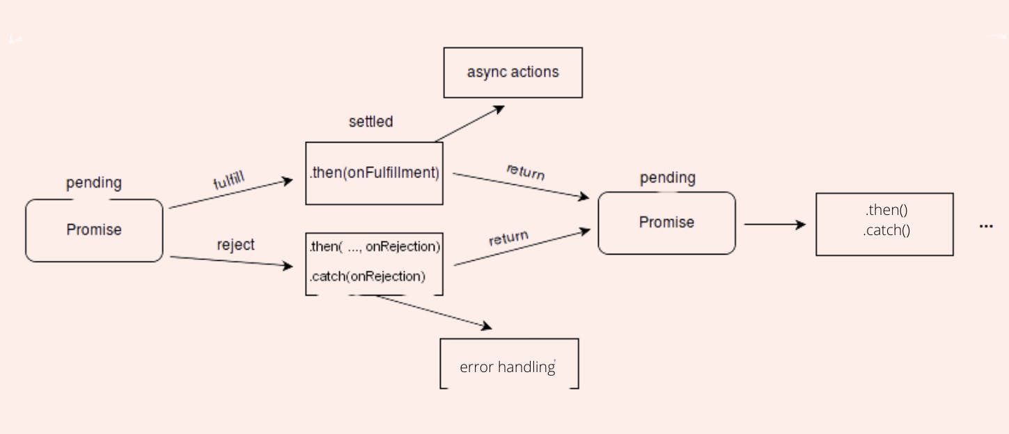Detailed flow diagram of how a Promise works