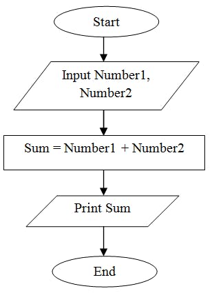 Flowchart to Add Two Numbers.jpg