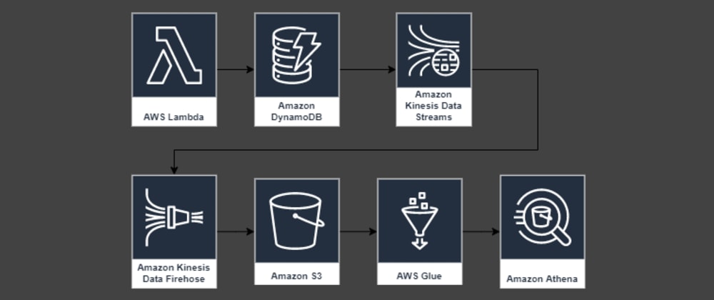 Example how to analyze DynamoDB item changes with Kinesis and Athena created with Terraform