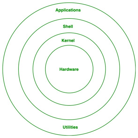 unix components.jpg