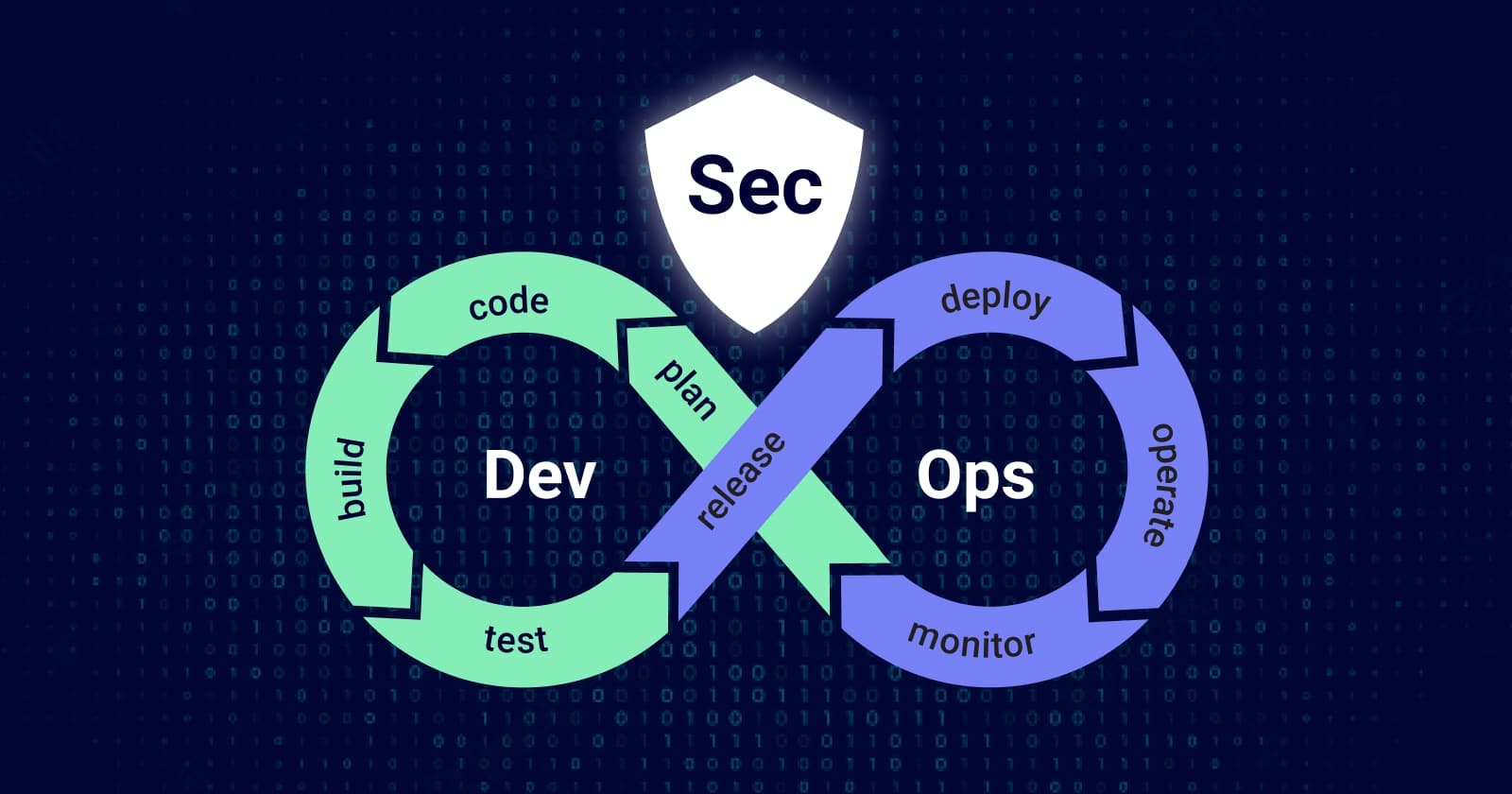 Secure Your Applications Through DevSecOps and ‘Shift Left/Shift Right’ Security