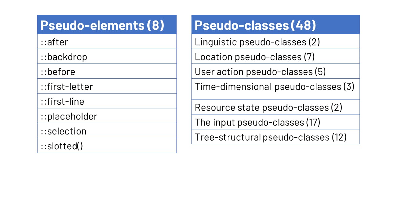 A Simple Introduction To CSS Pseudo elements Pseudo classes