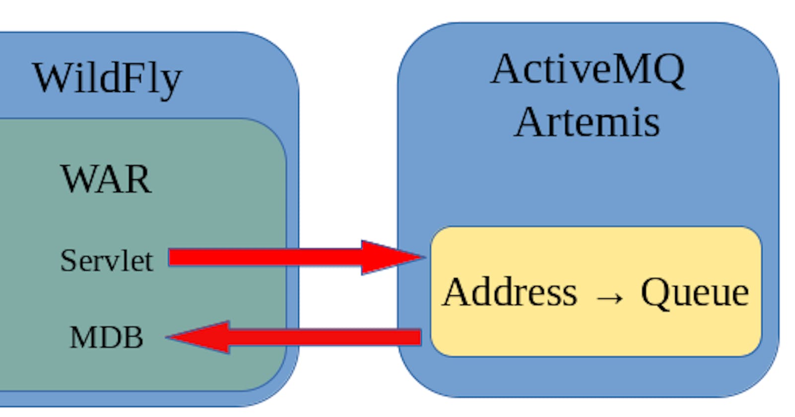 Messaging with WildFly and remote ActiveMQ Artemis