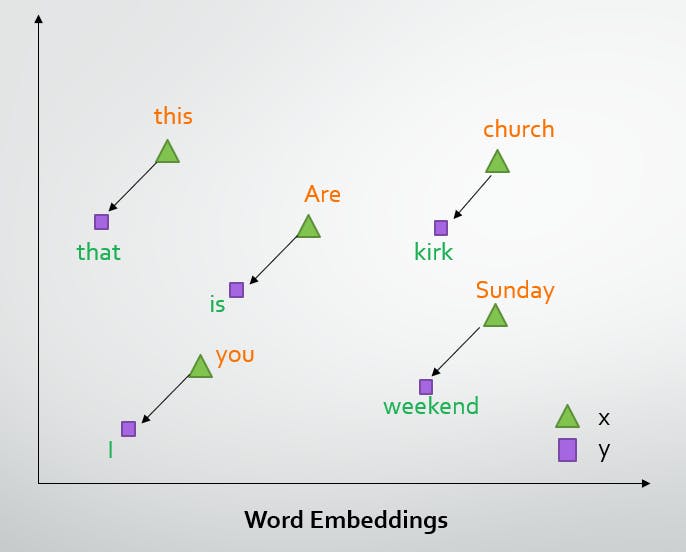 word embeddings