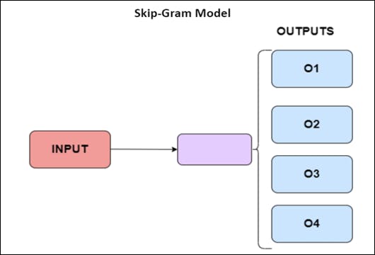 SKIP-GRAM Model