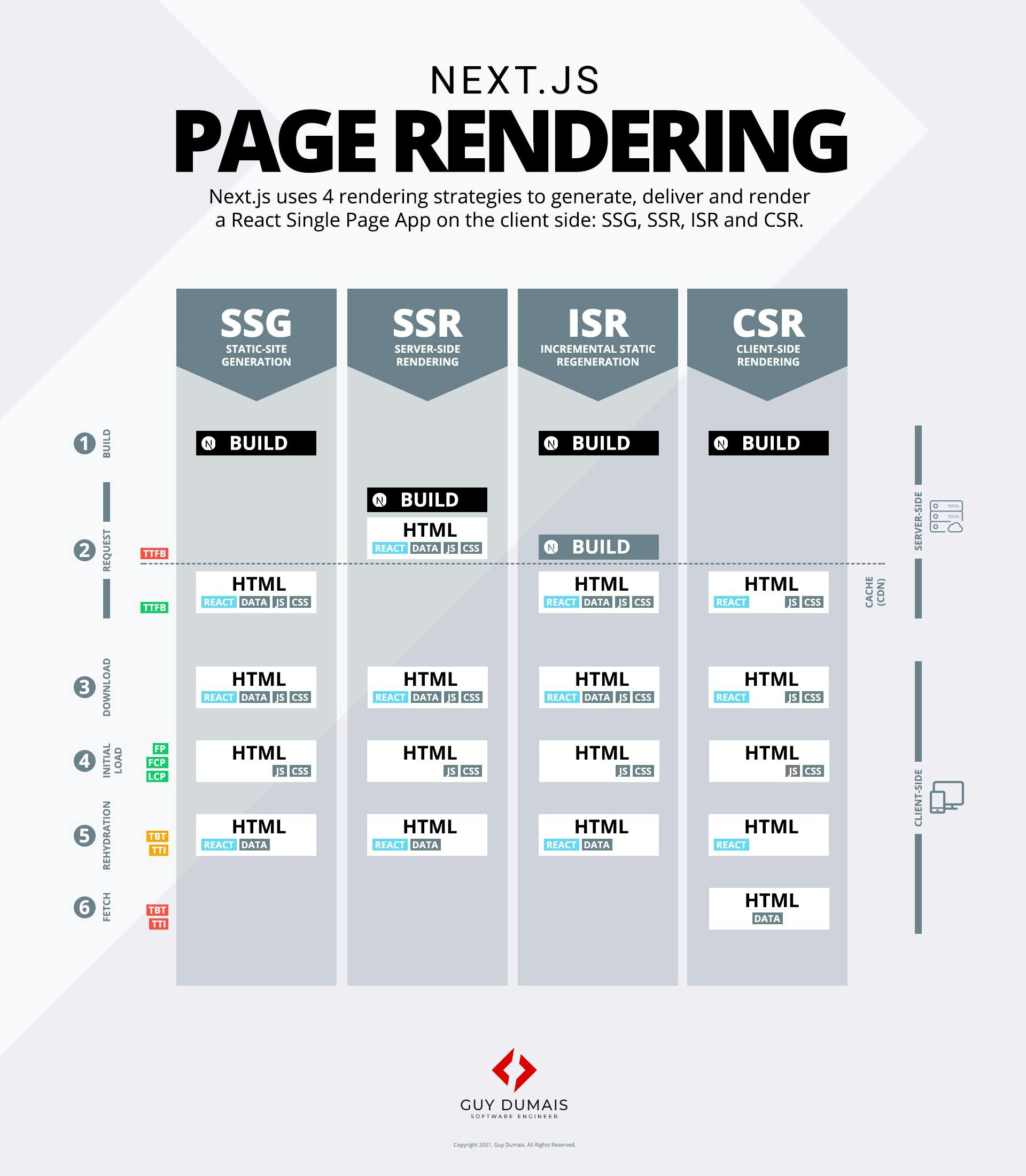 Next.js: The Ultimate Cheat Sheet to Page Rendering