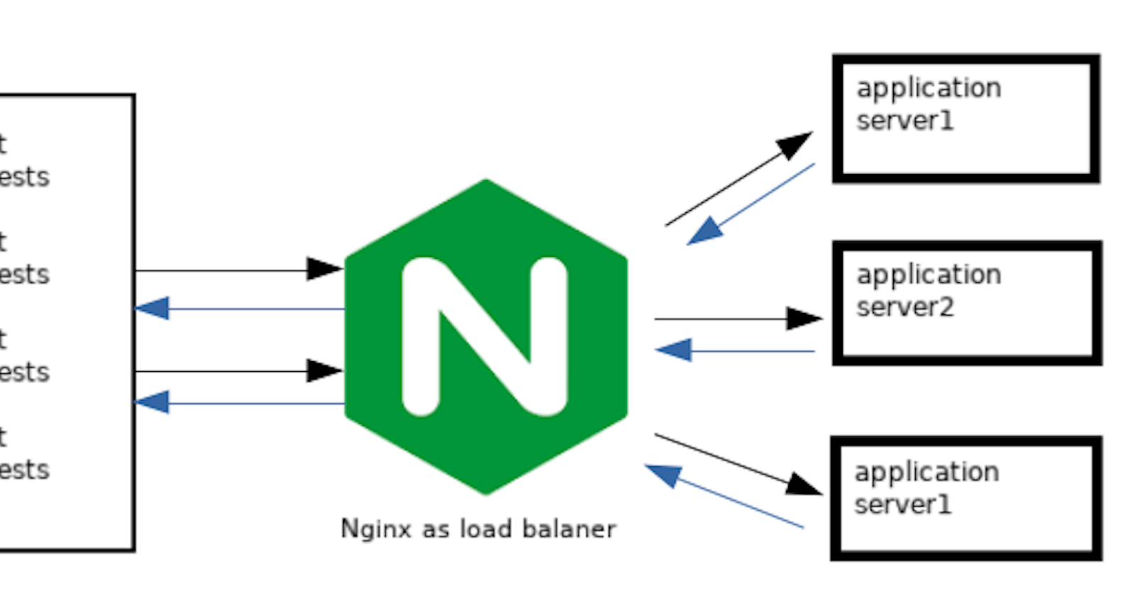 How did I create a load-balancer in Nginx ?