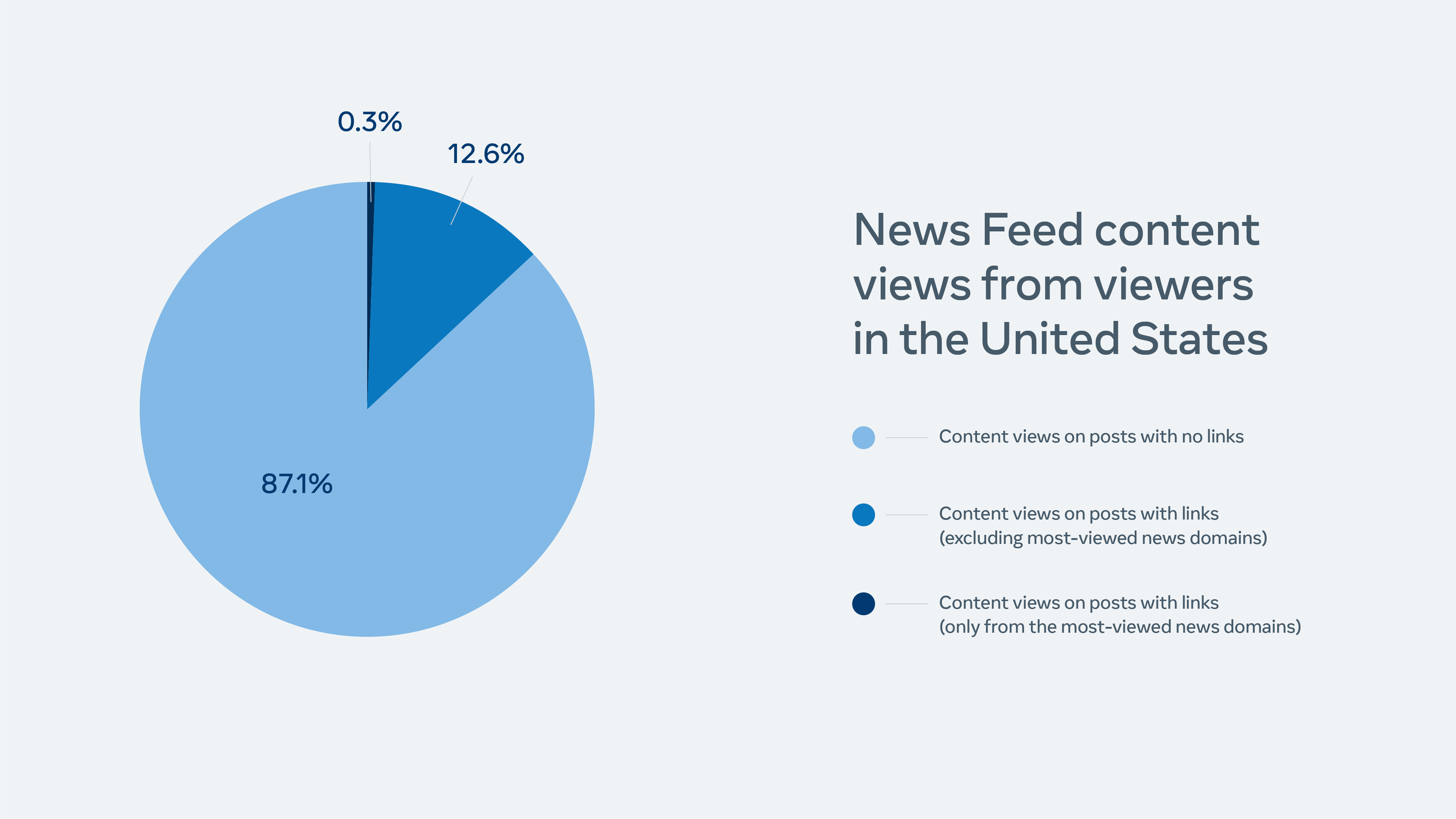 News Feed Content views from content viewers in the US during Q2 2021, broken down by inclusion of links and the most-viewed news domains.