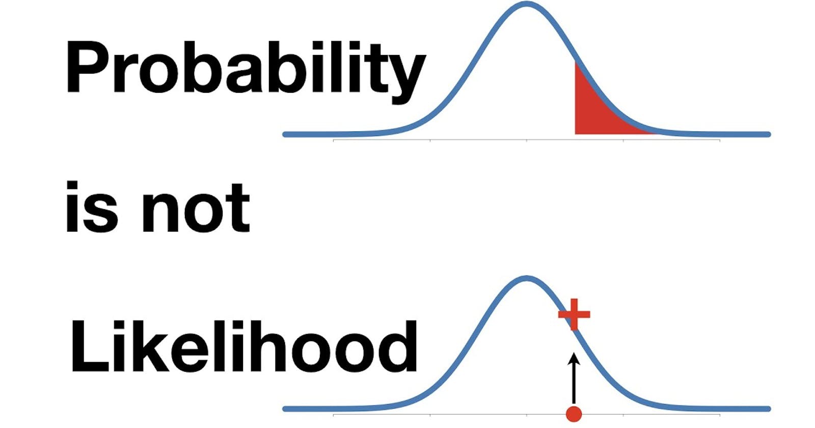 Probability vs Likelihood