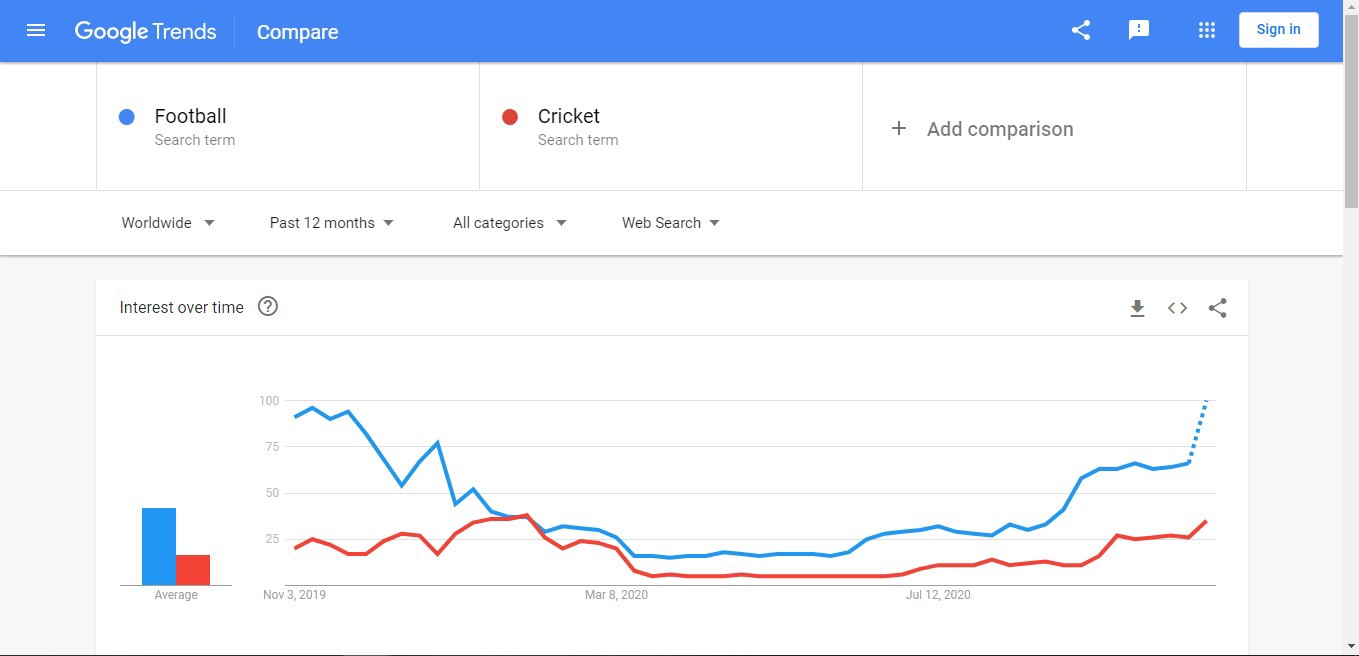 Comparison between Football and Cricket search trends. Image by the author.
