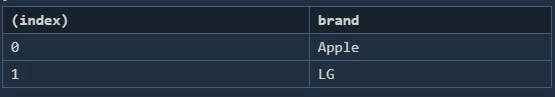 Table showing the objects with their properties