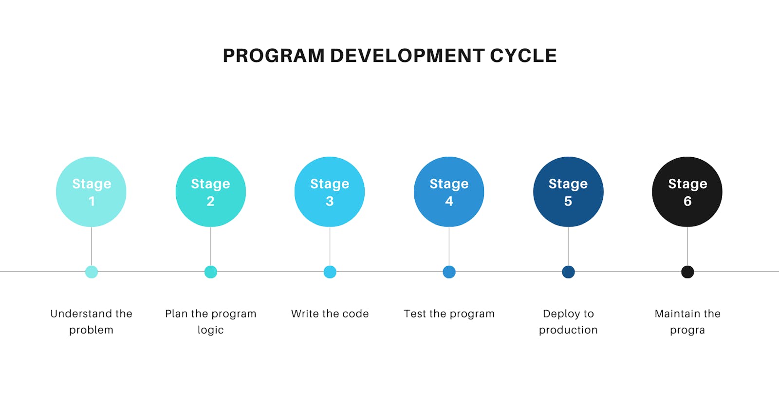 Understanding Program Development Cycle