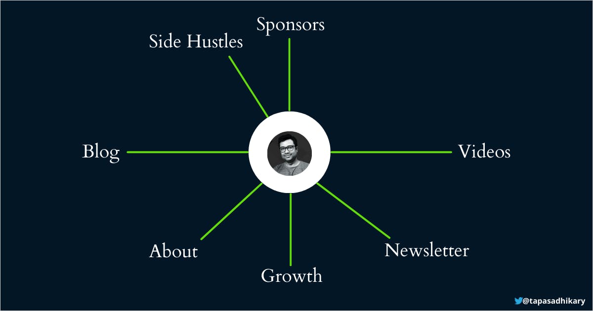 mind map of the focus