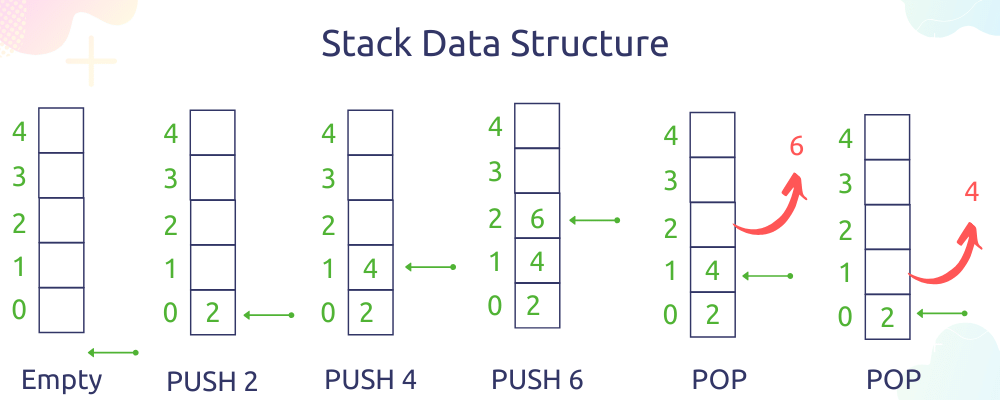 Stack-Data-structure-push-and-pop.png