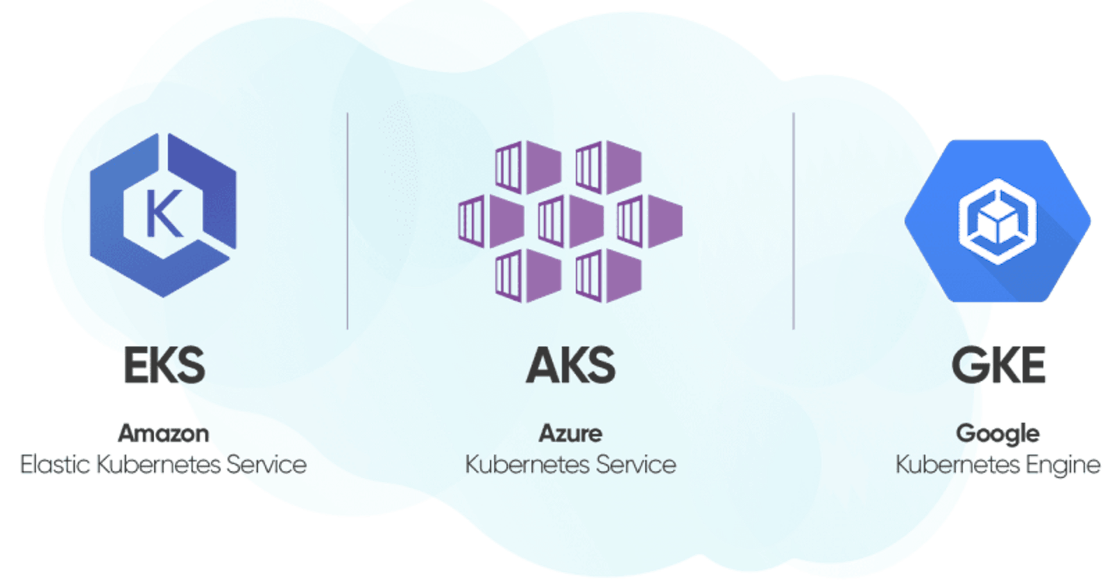 Comparing Managed Kubernetes Services: EKS vs. AKS vs. GKE