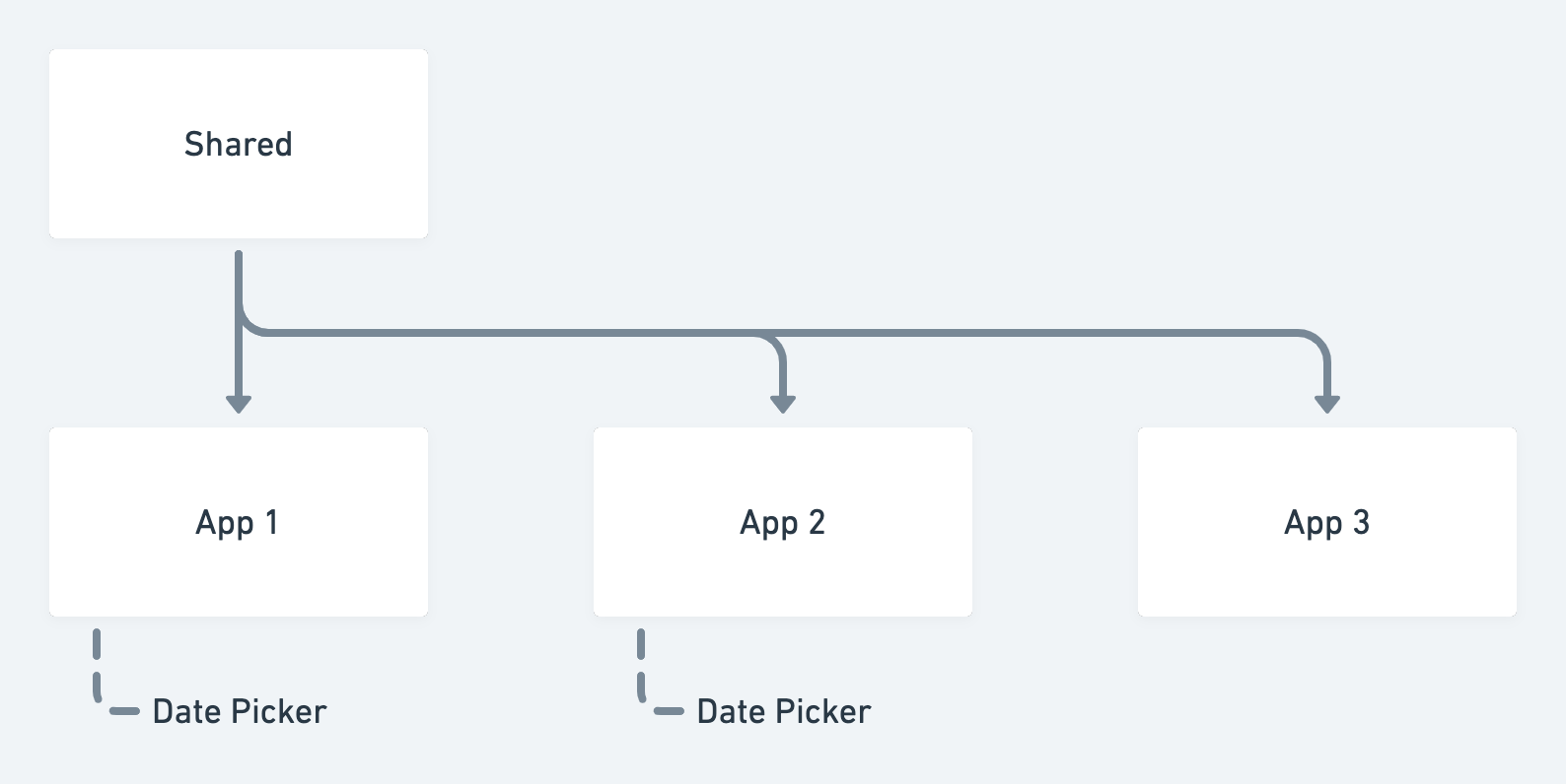 Implementations of date picker component in the applications