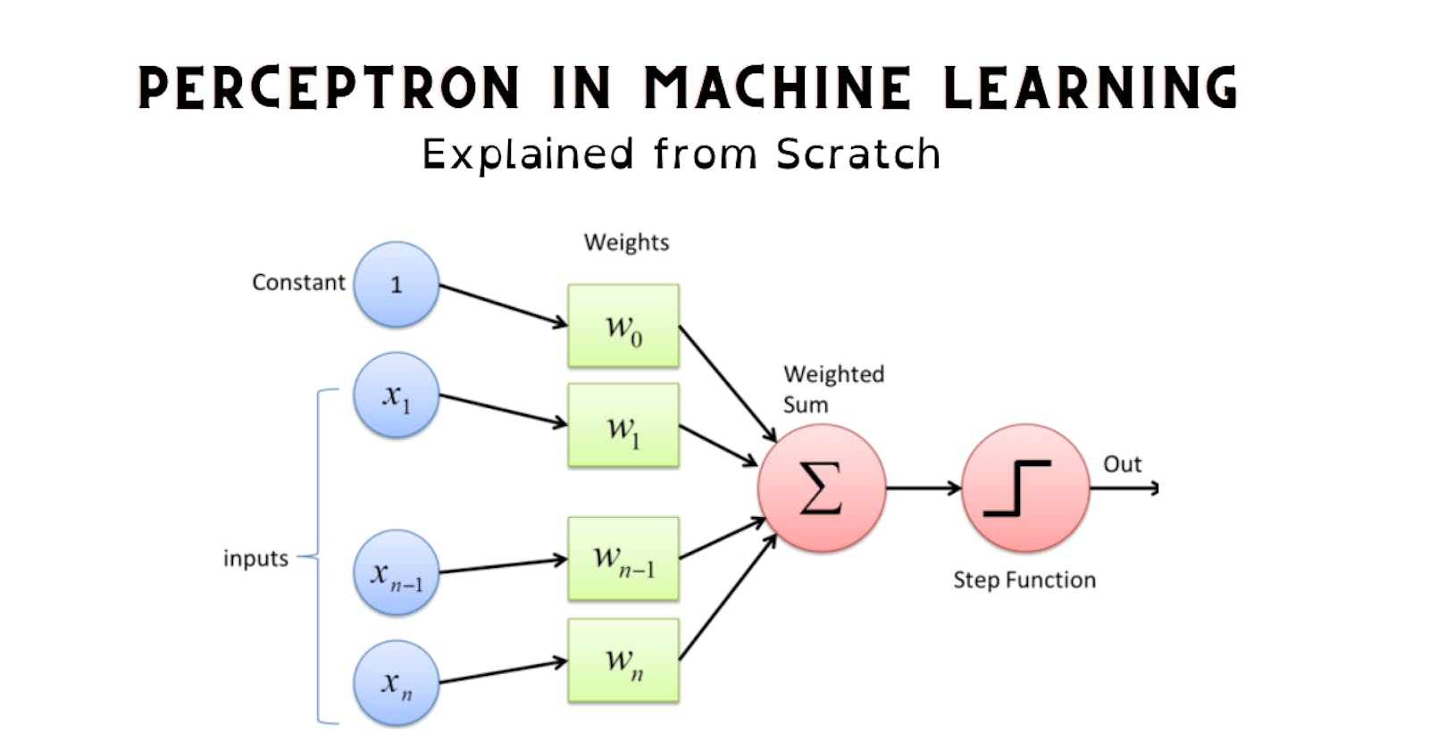 Perceptron in Machine Learning