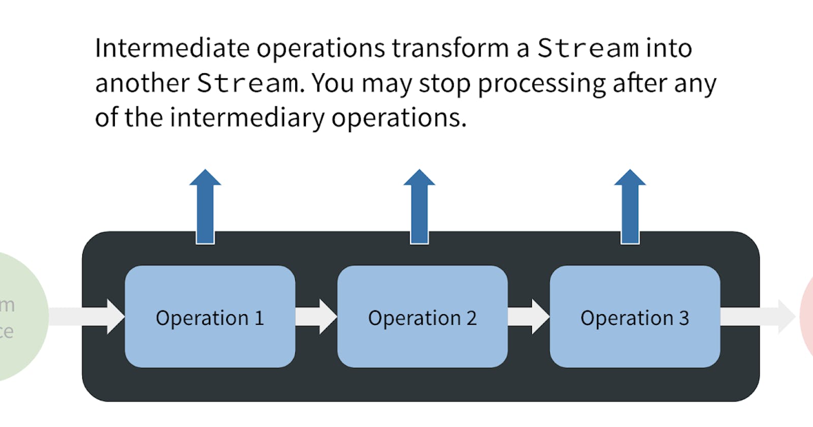 Biến đổi stream qua các operation trung gian