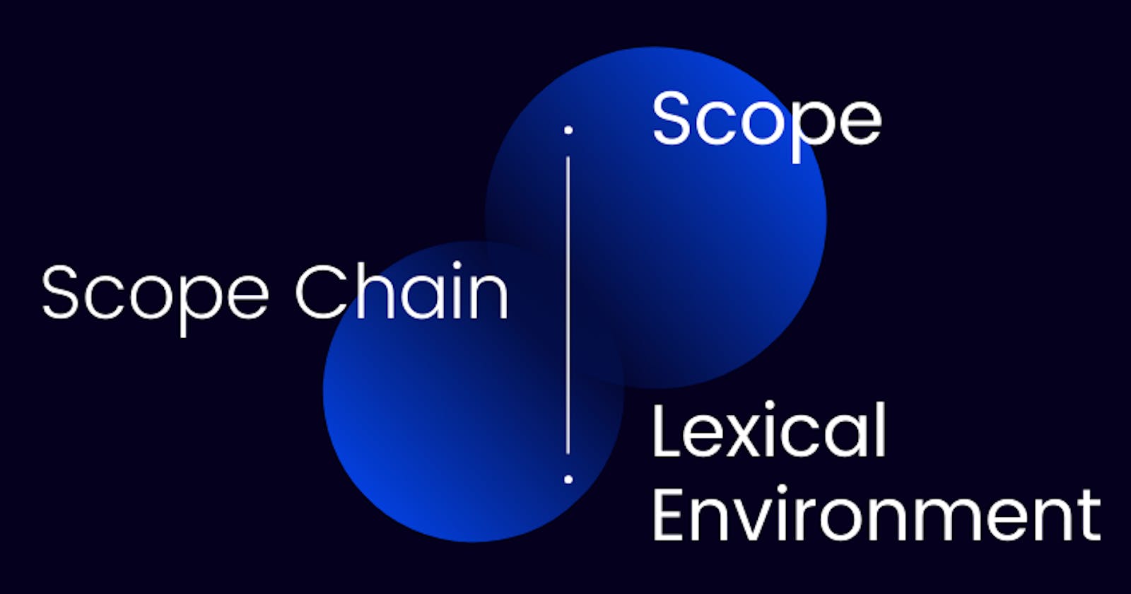 Scope, Scope Chain and Lexical Environment