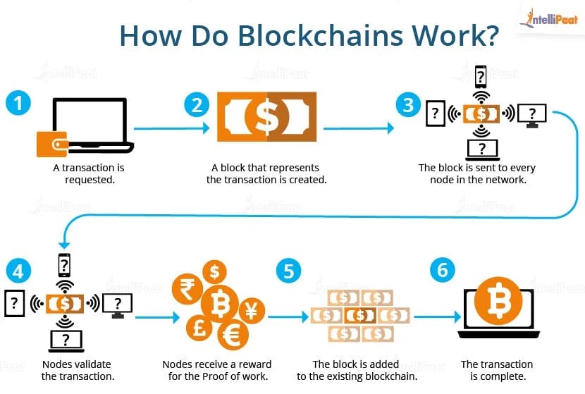 Transaction In blockchain