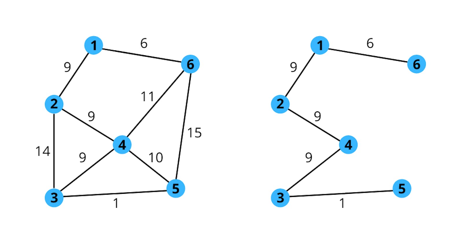 Graph Theory: Kruskal's Minimum Spanning Tree Algorithm