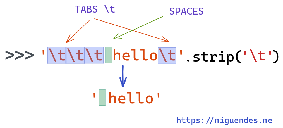 stripping tabs from a string using strip method in python