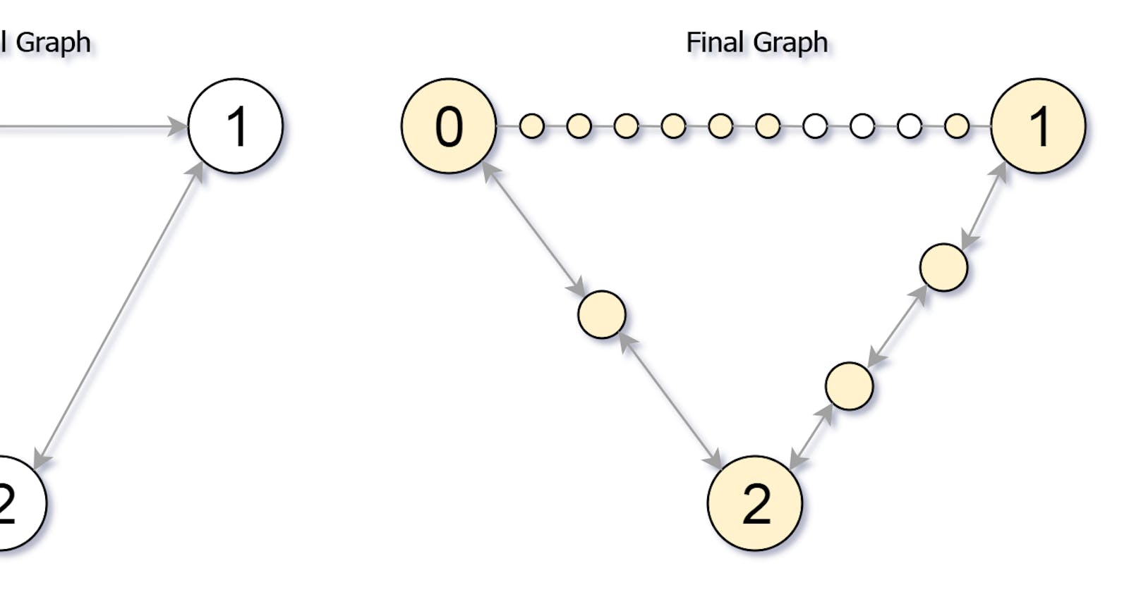LeetCode Solution, Hard, 882. Reachable Nodes In Subdivided Graph
