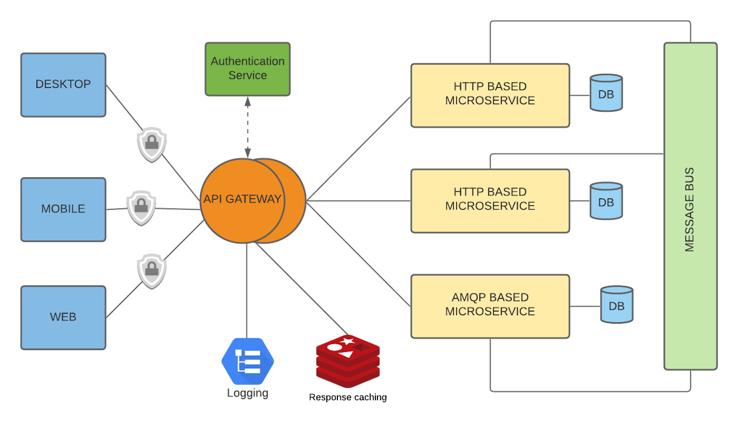 The concept behind API Gateway