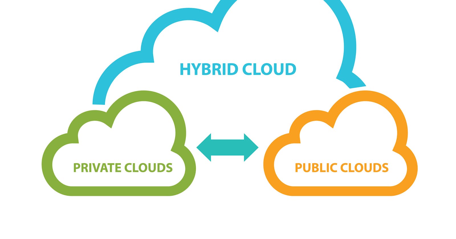 What are public, private, and hybrid clouds? |  Azure Fundamentals(Az-900) Part-3