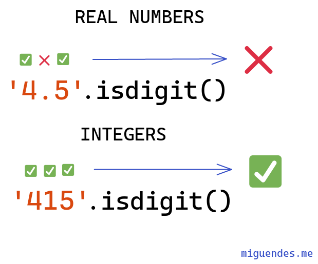 how python str isdigit deals with integers and floats