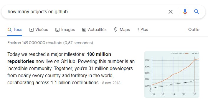 How many projects on GitHub