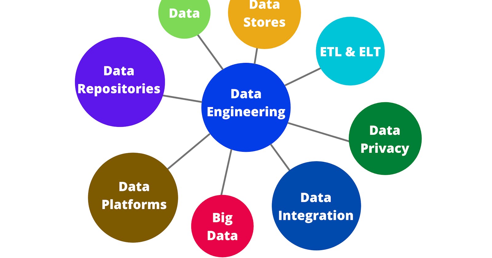 Data Engineering and its ecosystem