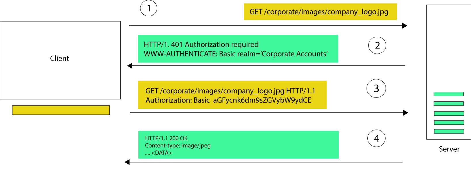 A simplified model of basic auth