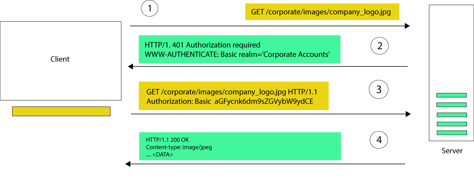 A simplified model of basic auth…