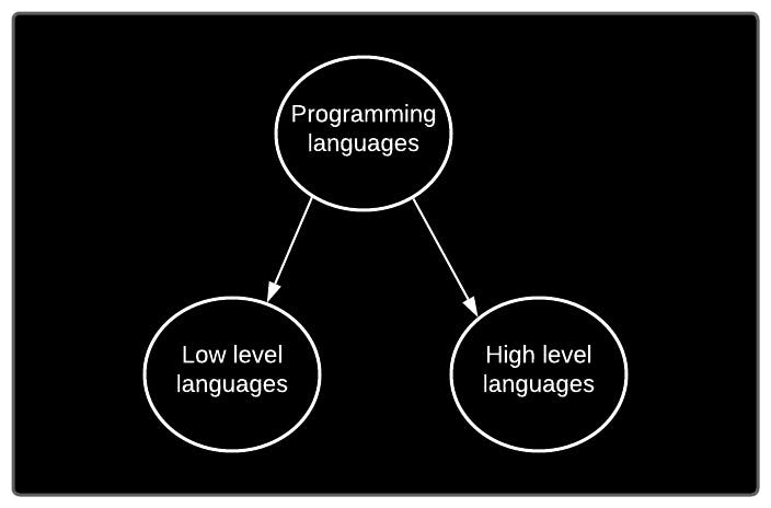 Types of Programming Languages