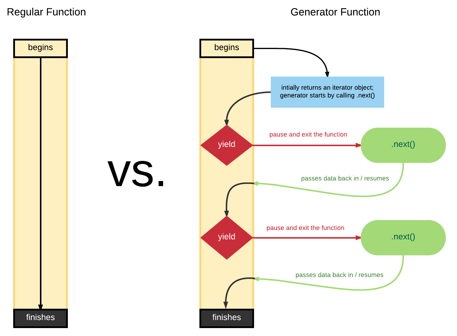 Generating functions. Function Generator. JAVASCRIPT Generator. Function js. Es6 JAVASCRIPT game архитектура проекта.