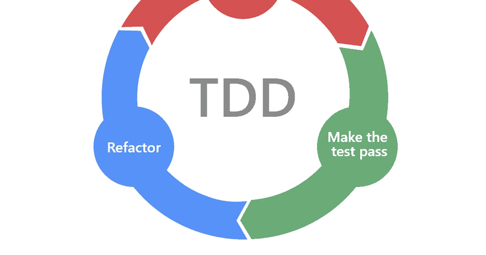 The Red Green Refactor of TDD