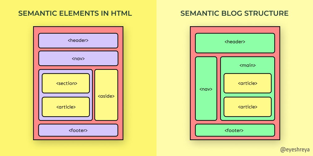 Semantic Elements In HTML