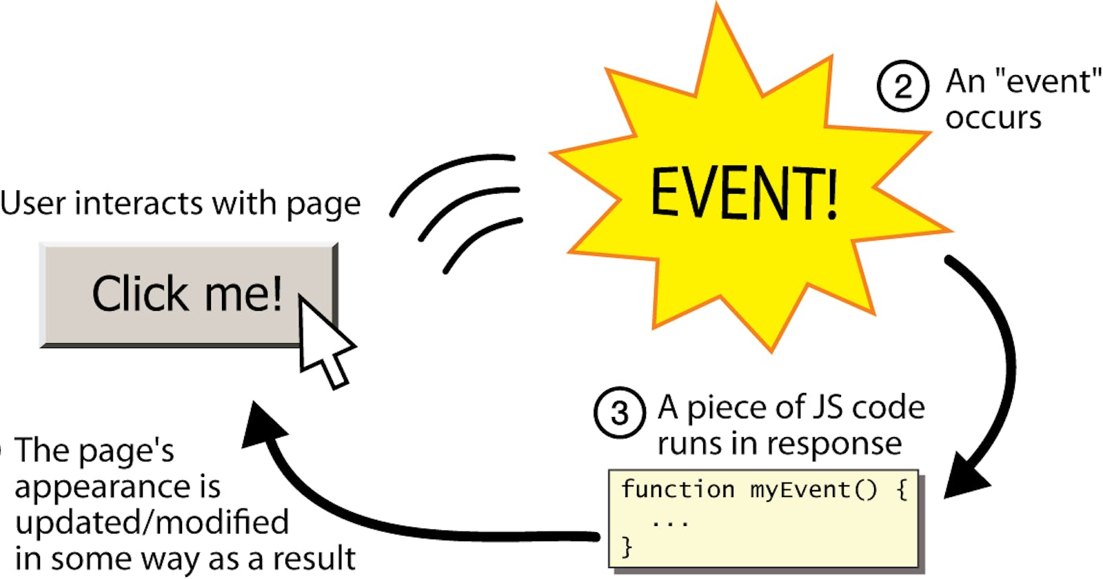 Javascript Essentials — Event Bubbling and Event Capturing