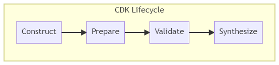 cdk-lifecycle.png