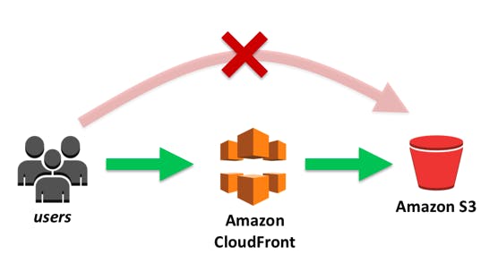 request-flow-of-cloud-formation.png