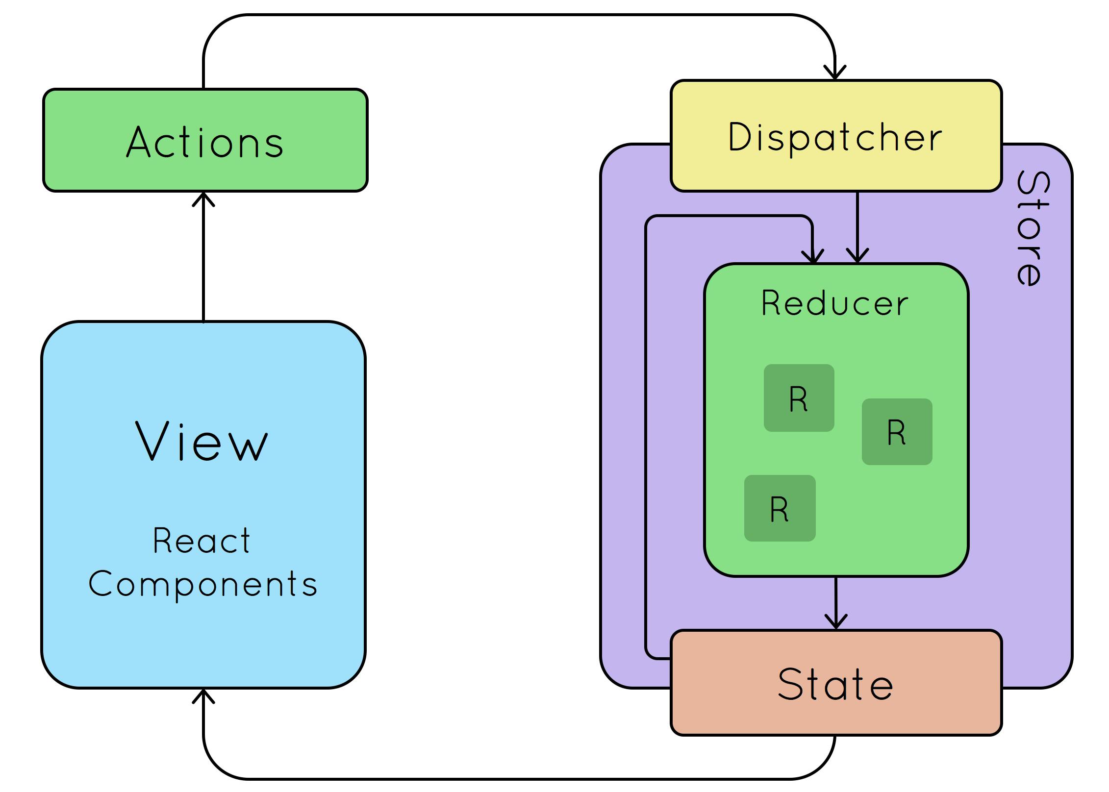 Introduction To Redux Toolkit For Beginners