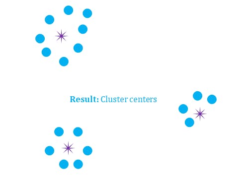 Result: Cluster centers