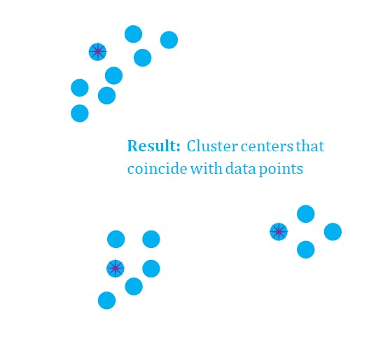**Result: **Cluster centers that coincide with data points