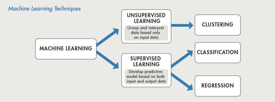 Credit: MathWorks: machine_learning_section1_ebook