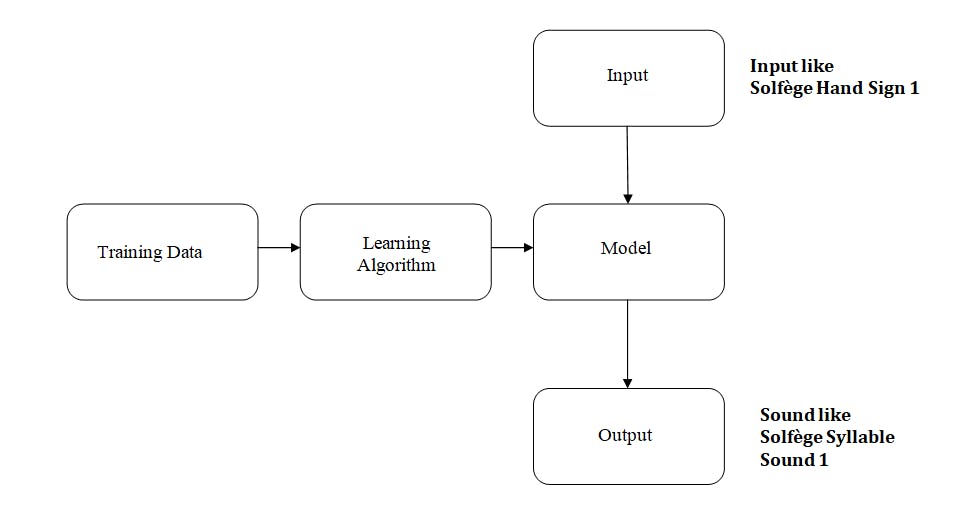 Supervised Learning: How Training Works