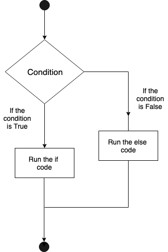 Conditional Statements In Python