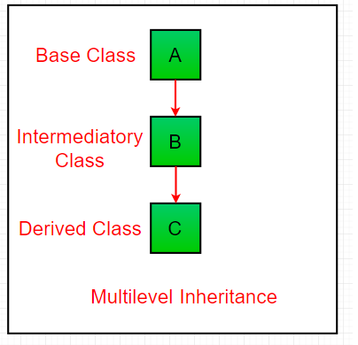 Multilevel-inheritance1.png