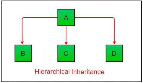 Hierarchical-inheritance1.png