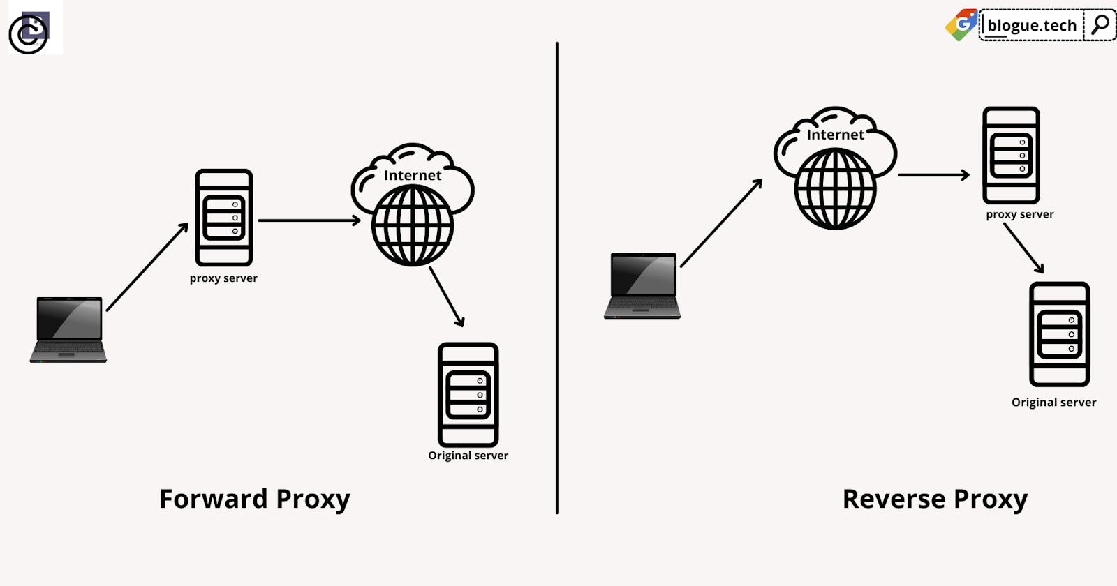 Proxy and Reverse Proxy